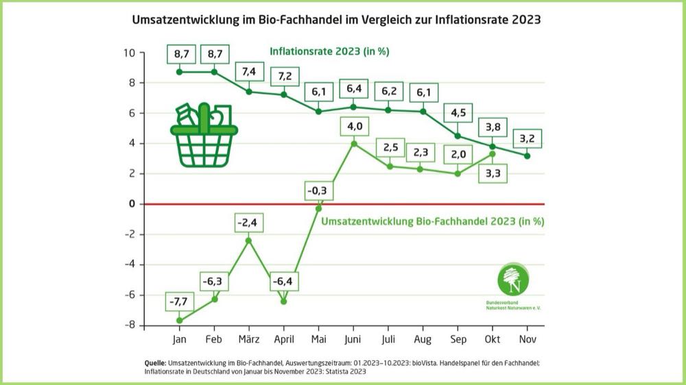 BNN: Trendwende im Bio-Fachhandel