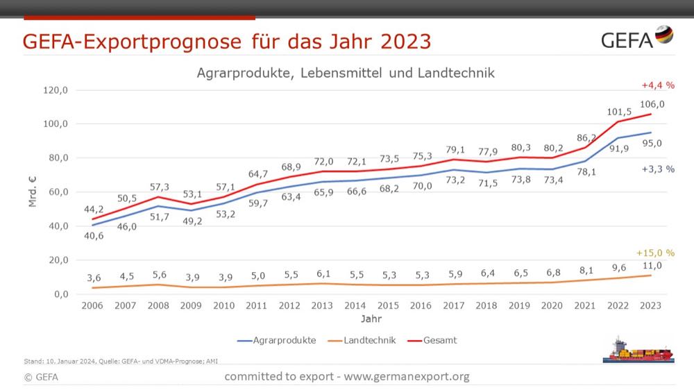 GEFA: Deutschlands Handelsbilanz bleibt weiter tiefrot