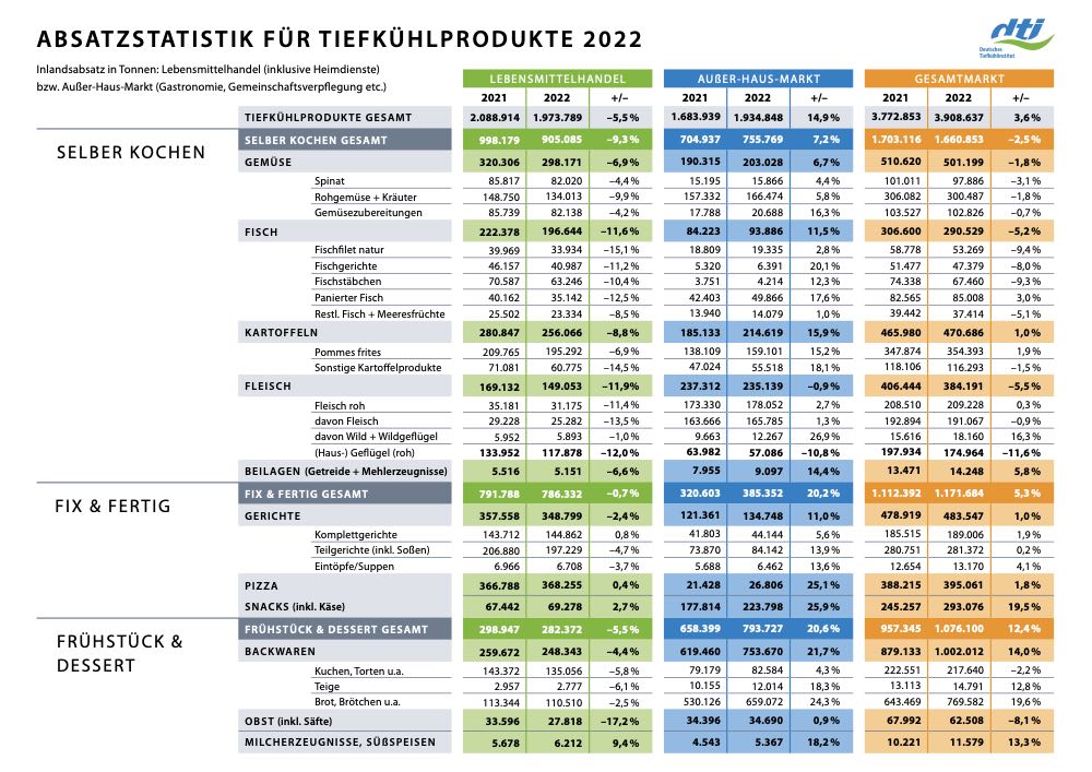 Absatzstatistik: dti ruft zur Teilnahme auf