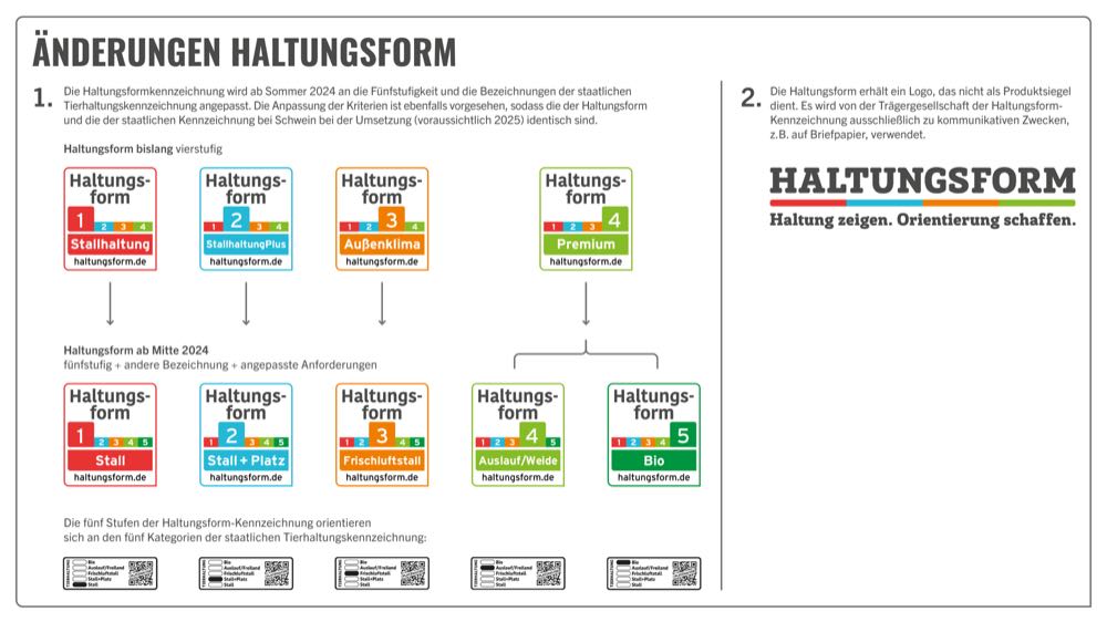 Haltungsform-Kennzeichnung ab Sommer 2024 mit fünf statt vier Stufen