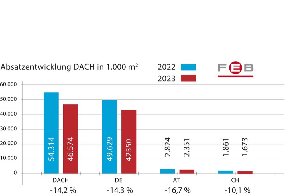  FEB: Hersteller elastischer Beläge verzeichnen 14 Prozent Absatzrückgang