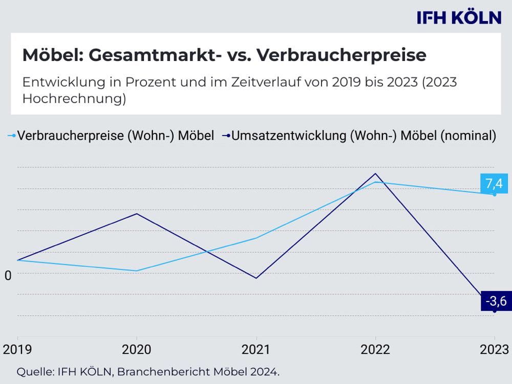 IFH: Auch 2024 schwieriges Jahr für Möbelbranche