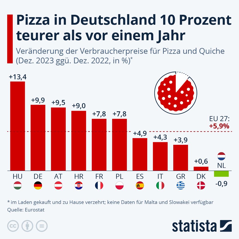 Pizza in Deutschland 10 Prozent teurer als vor einem Jahr
