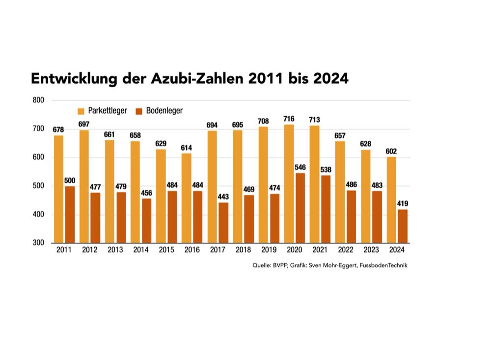  BVPF: Ausbildungszahlen im Bodenhandwerk sinken weiter