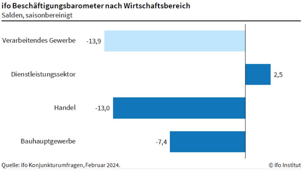 ifo-Beschäftigungsbarometer leicht gefallen