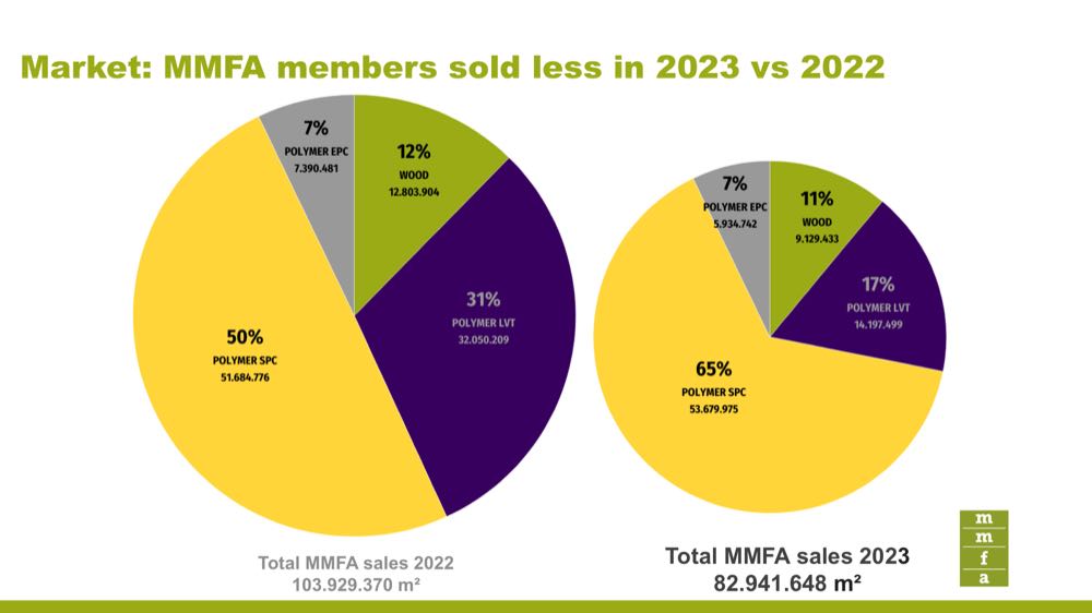 MMFA: 20 Prozent Absatz-Rückgang im Jahr 2023