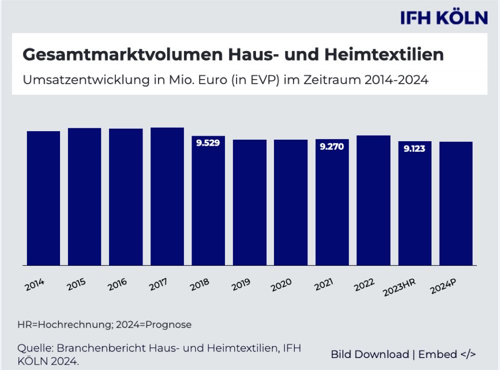 Aufwärtstrend bei Haus- und Heimtextilien endet