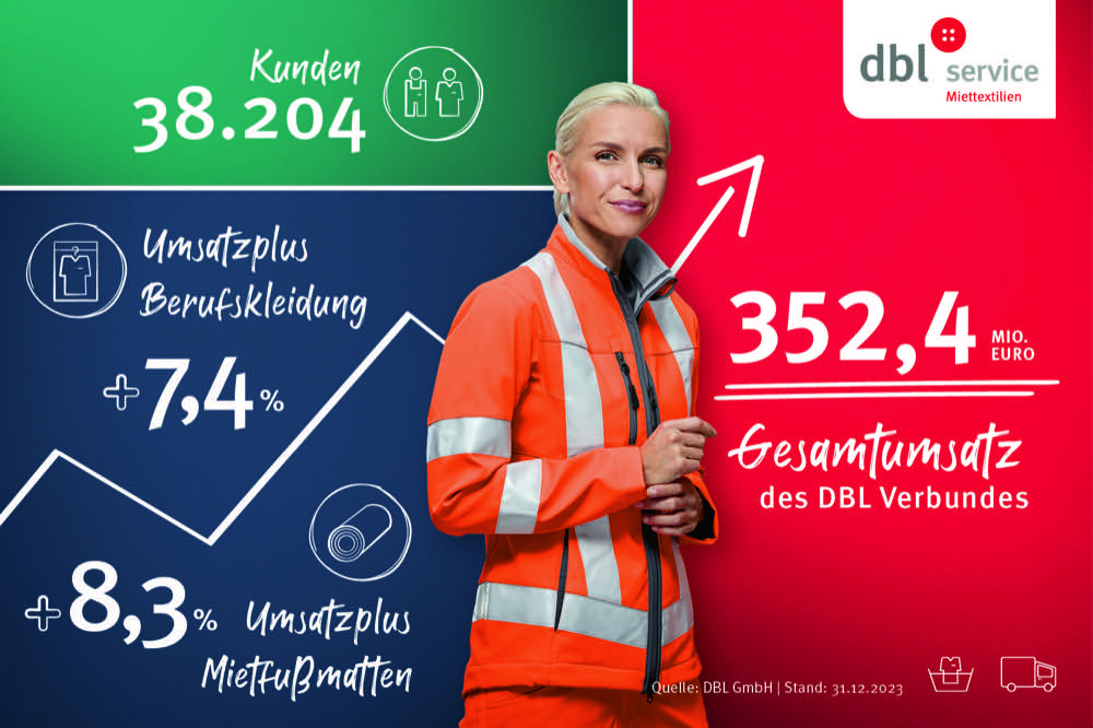 DBL: Umsatz stieg 2023 um 9,1 Prozent