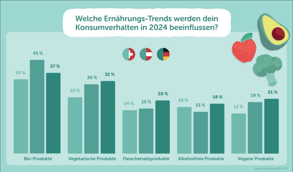 Shopping-Trend-Report: Qualität und Tierwohl werden wichtiger