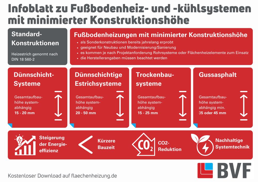  BVF: Neues Infoblatt zu Heizsystemen mit minimierter Konstruktionshöhe erschienen