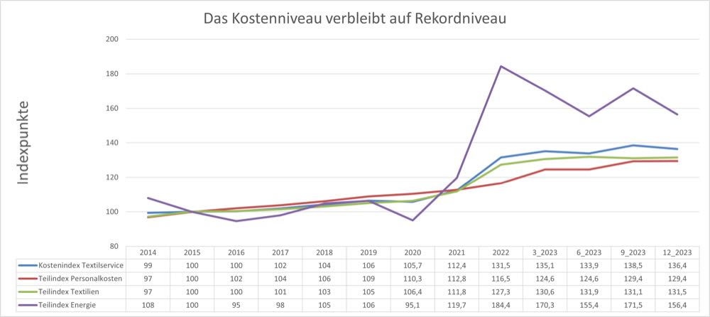 Kosten in der Textilpflege nur leicht gesunken