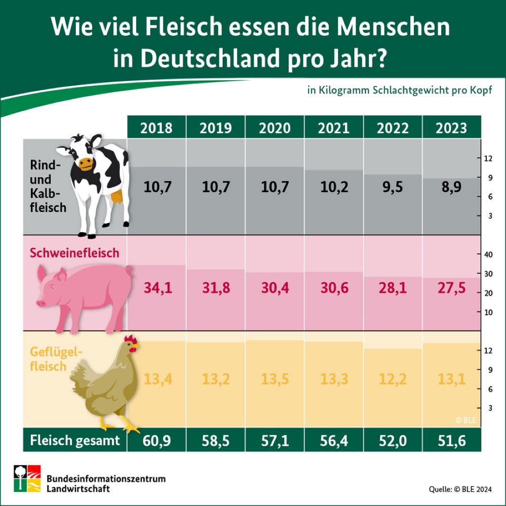Fleischverzehr in Deutschland weiter rückläufig
