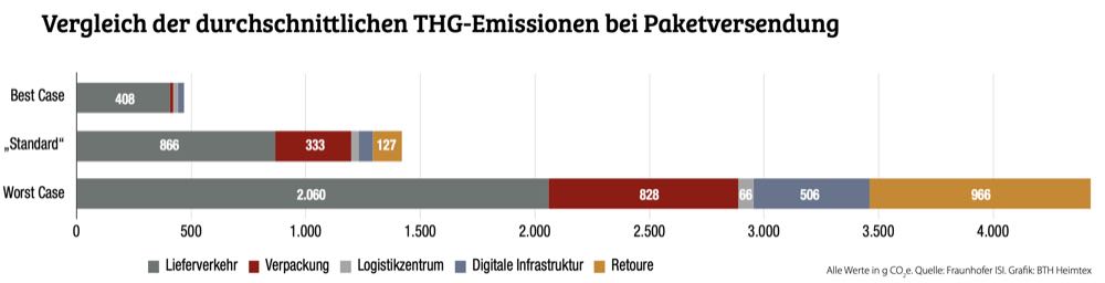 Wie ökologisch nachhaltig ist der Onlinehandel?