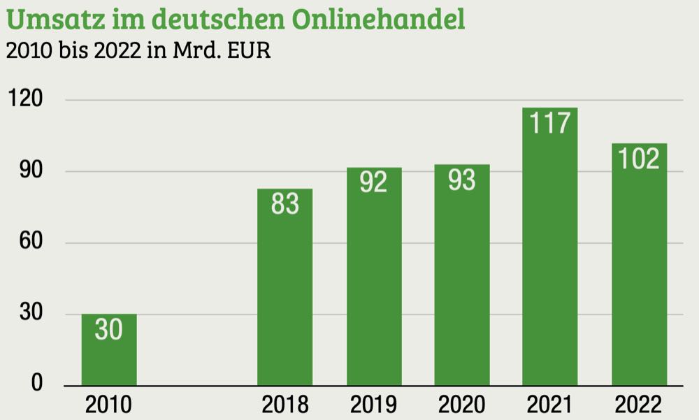 Wie ökologisch nachhaltig ist der Onlinehandel?