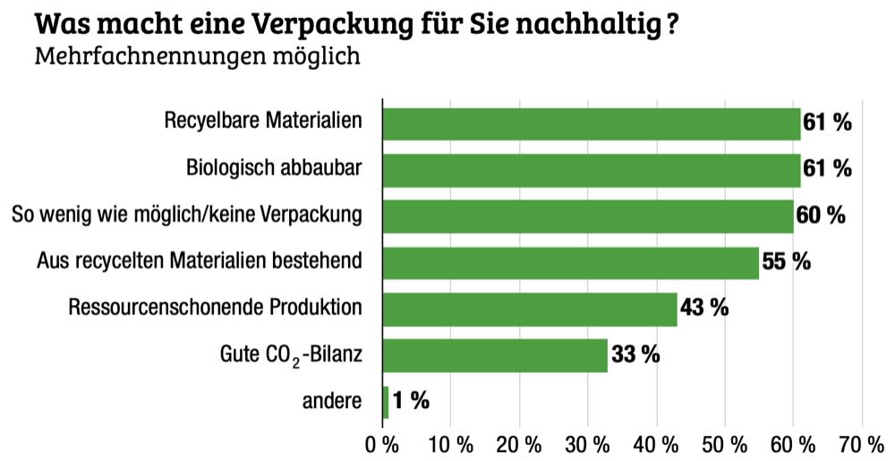 Nachhaltige Verpackung kommt an beim Verbraucher