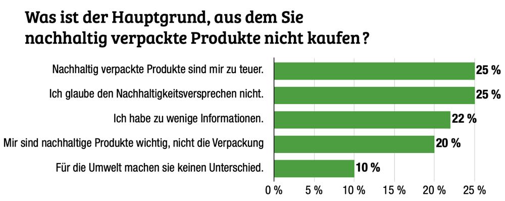 Nachhaltige Verpackung kommt an beim Verbraucher