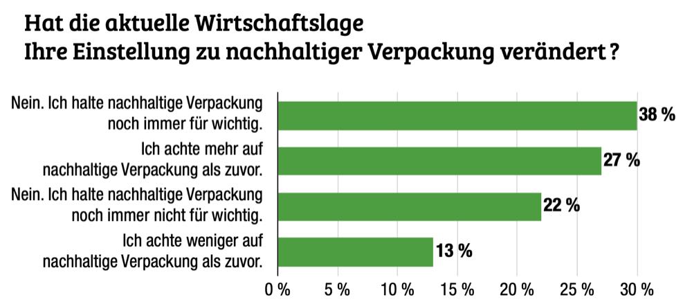 Nachhaltige Verpackung kommt an beim Verbraucher