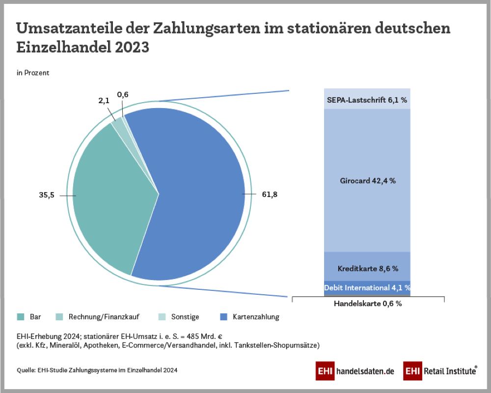 EHI-Studie: Mehr Kartenumsätze im Einzelhandel