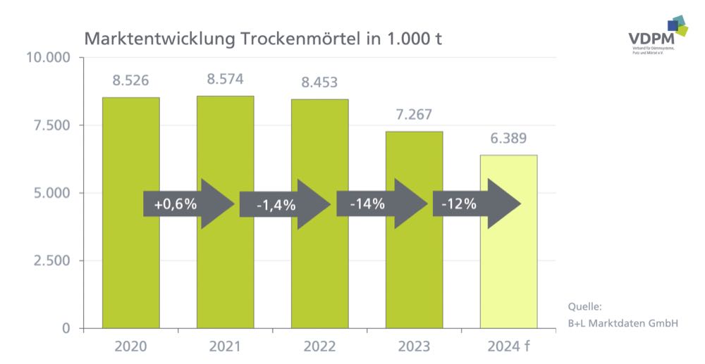  VDPM: Deutliche Rückgänge bei Trockenmörtel und WDVS in 2023