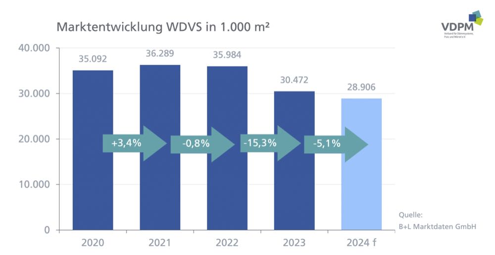  VDPM: Deutliche Rückgänge bei Trockenmörtel und WDVS in 2023