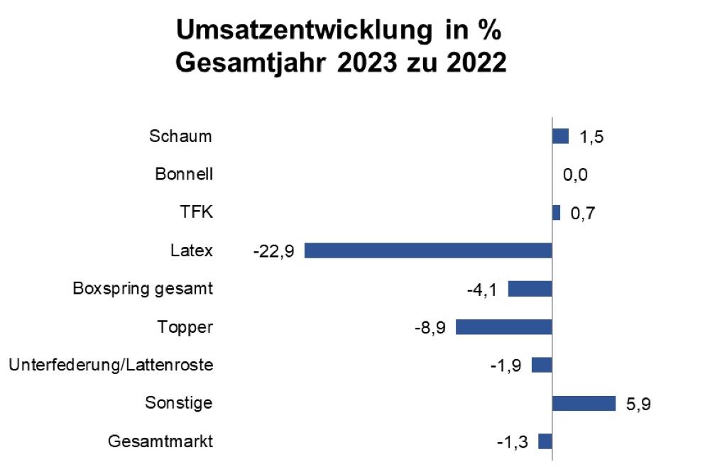 Umsatzminus bei Heimtextilien und Matratzen