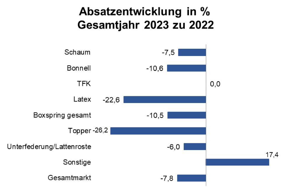 Umsatzminus bei Heimtextilien und Matratzen