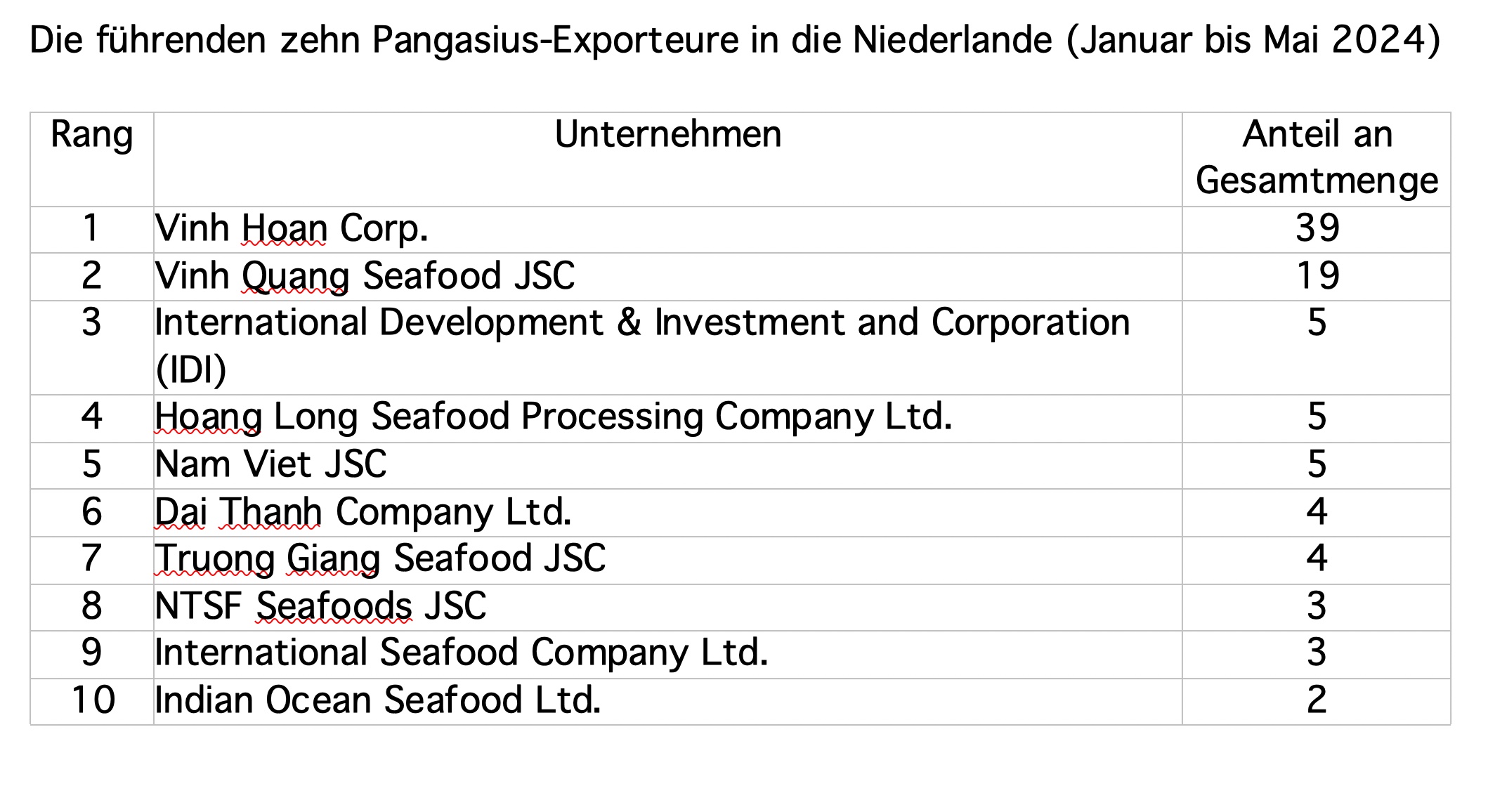 Vietnam: Schwankende Pangasius-Exporte in die EU