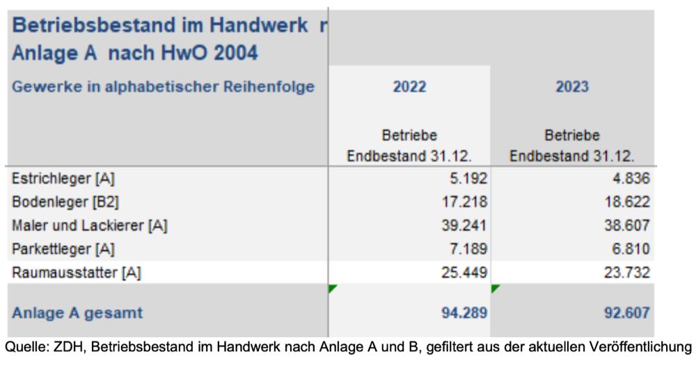  Verbände der Schnittstelle Fußboden beteiligen sich nicht mehr an BVF-Schnittstellenkoordination