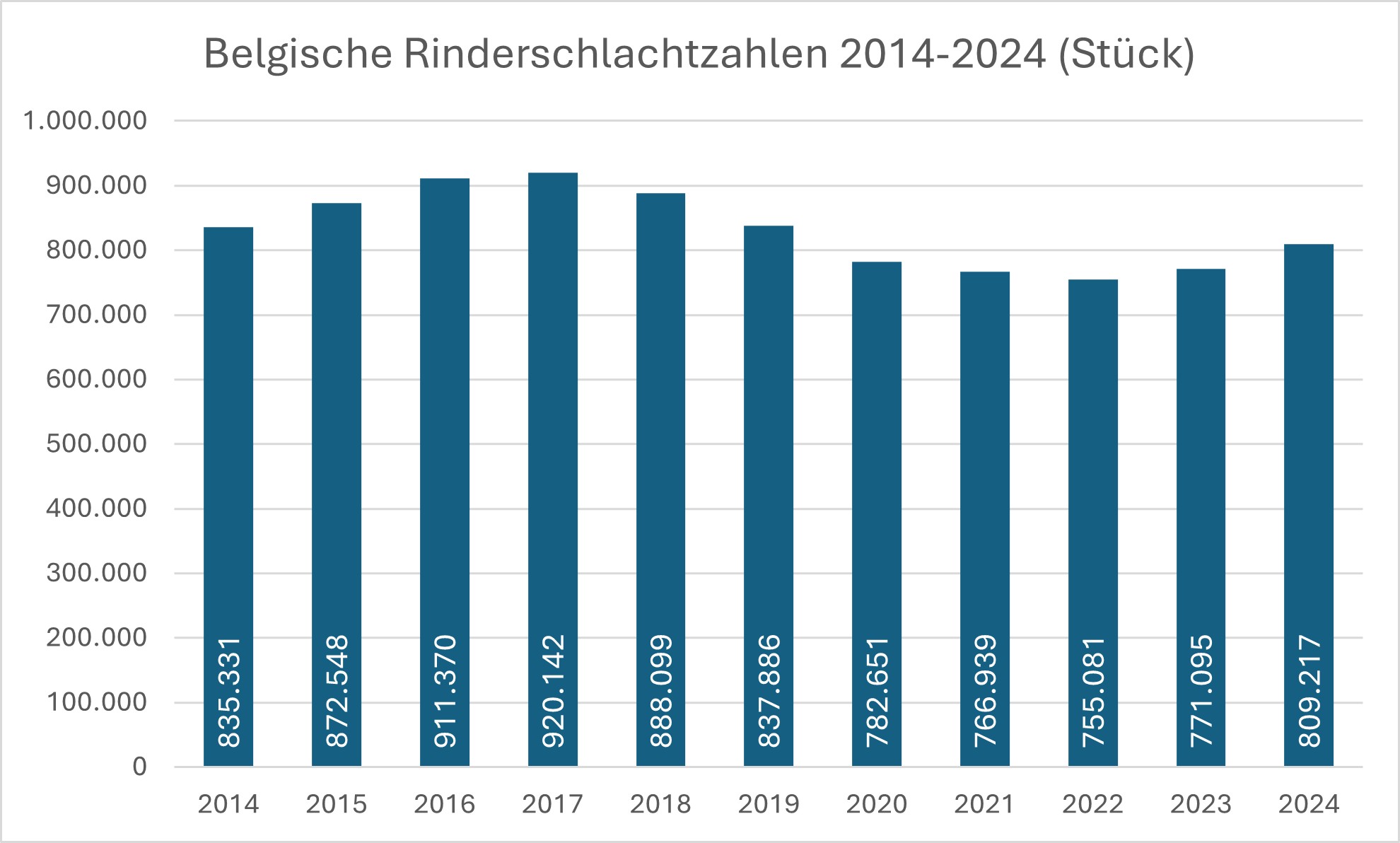 Belgische Schweineschlachtungen verzeichnen leichtes Wachstumsplus