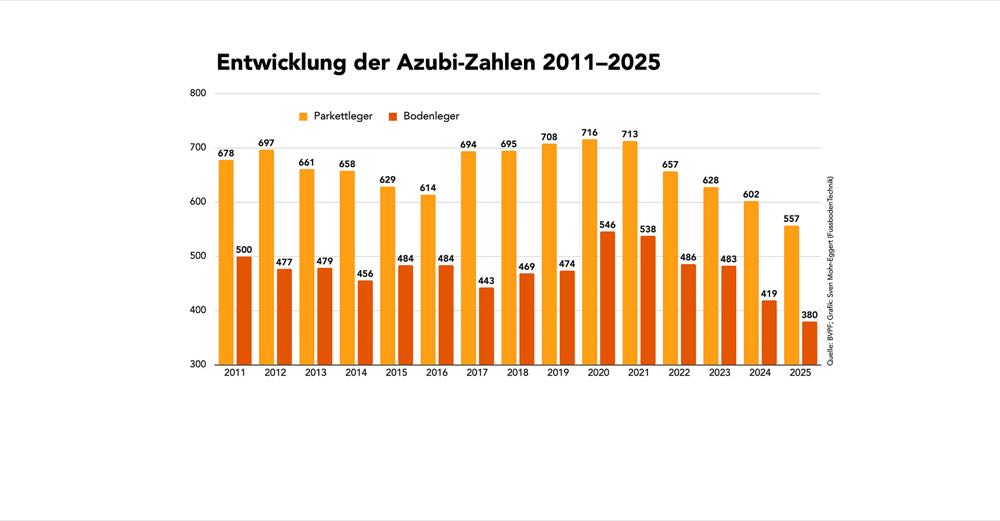 BVPF: Azubi-Zahlen im Bodenhandwerk erreichen neuen Tiefststand