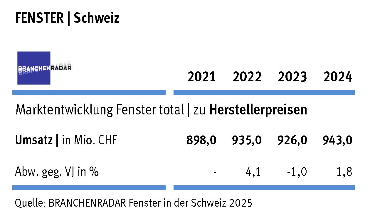 Trendwende am Schweizer Fenstermarkt – Dovista-Gruppe baut Marktmacht aus