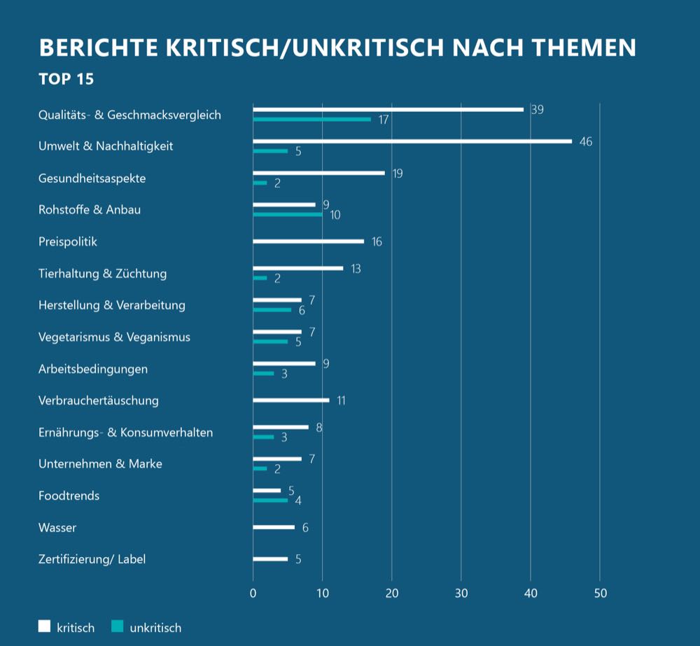 Lebensmittel im TV: Umwelt- und Nachhaltigkeitsthemen dominieren