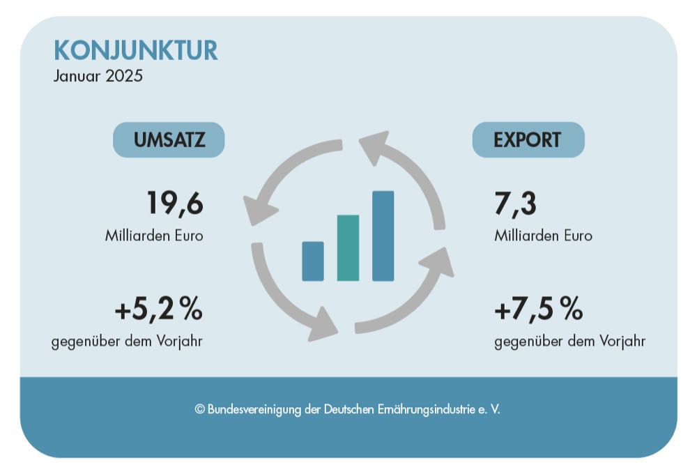 BVE: Inlandsgeschäft verbessert, ifo-Index verschlechtert