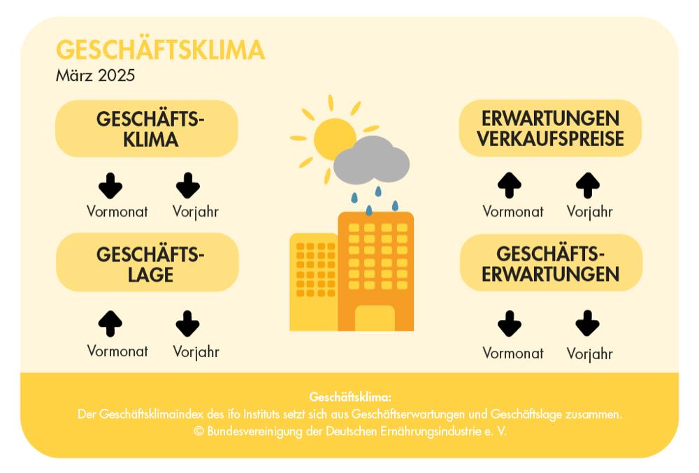 BVE: Inlandsgeschäft verbessert, ifo-Index verschlechtert