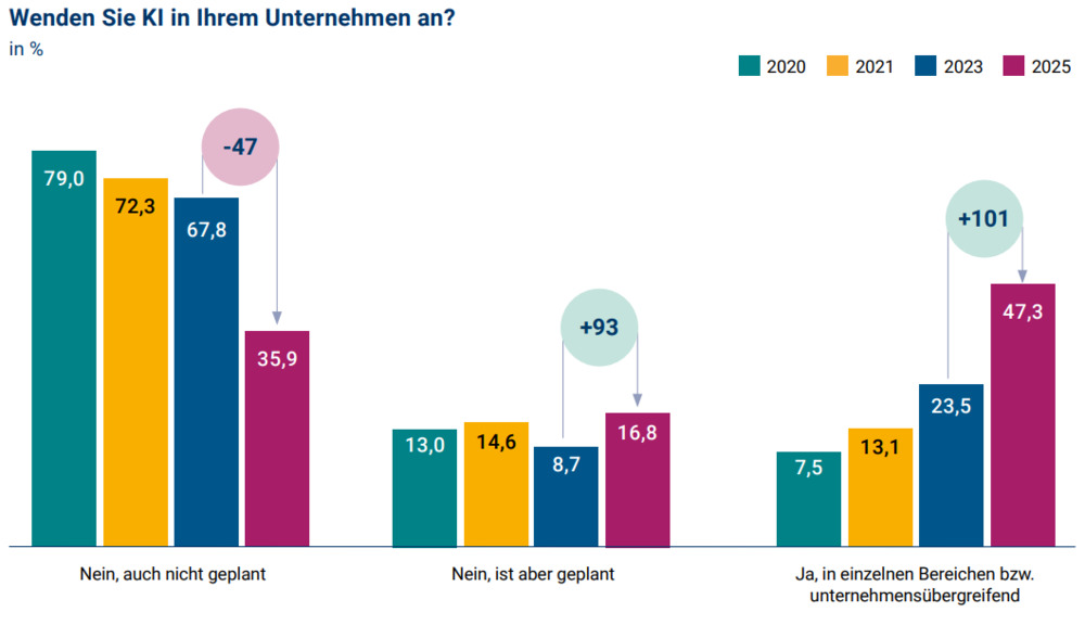 KI gewinnt im Handel an Bedeutung - Umsetzung hinkt hinterher