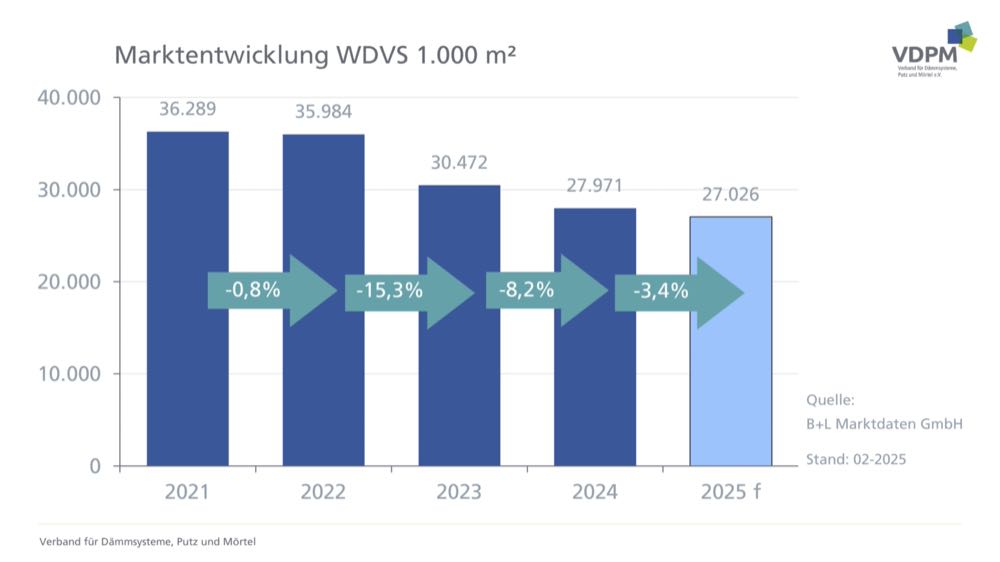  WDVS-Absatz weiter rückläufig