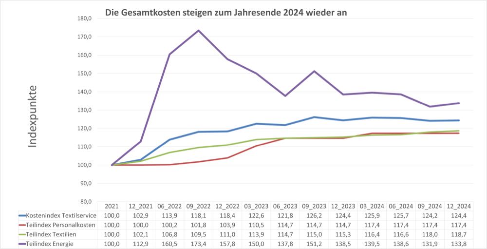 Kosten leicht angestiegen