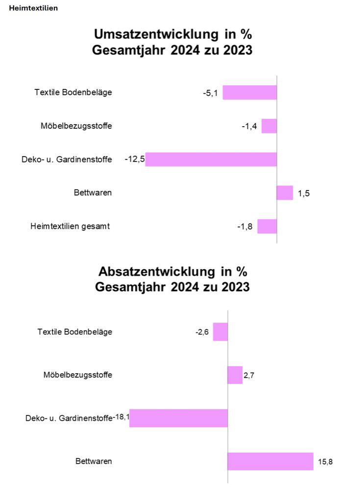  Durchwachsene Jahresbilanz für Heimtextilien und innenliegenden Sonnenschutz