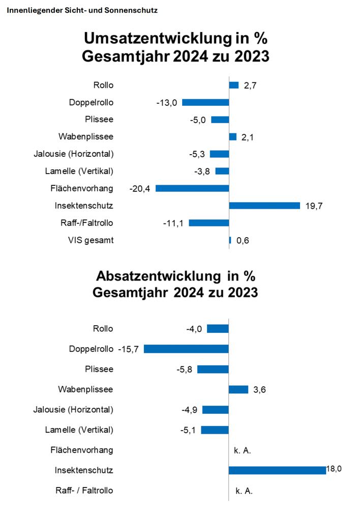  Durchwachsene Jahresbilanz für Heimtextilien und innenliegenden Sonnenschutz