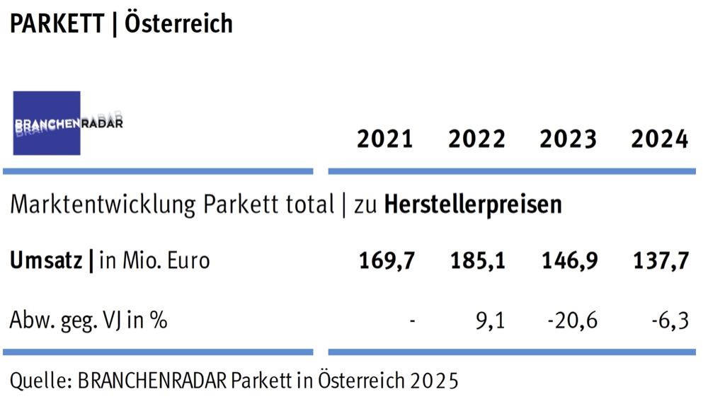 Österreich: „Grimmiger Preiswettbewerb“ drückt auf die Parkettumsätze
