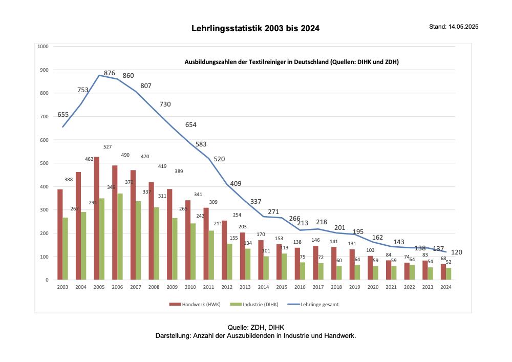 Ringen um Ausbildung bleibt schwierig