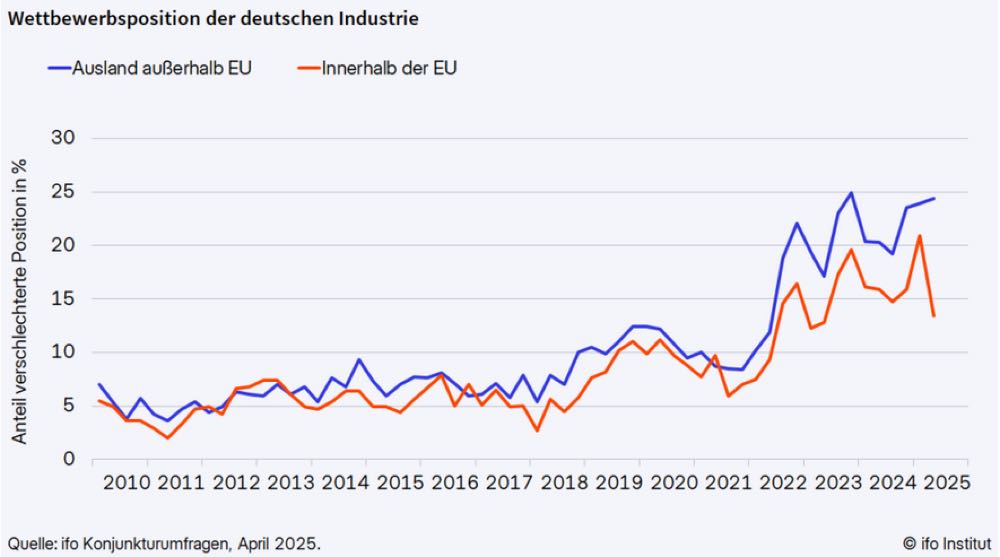 Industrie verliert an Wettbewerbsfähigkeit