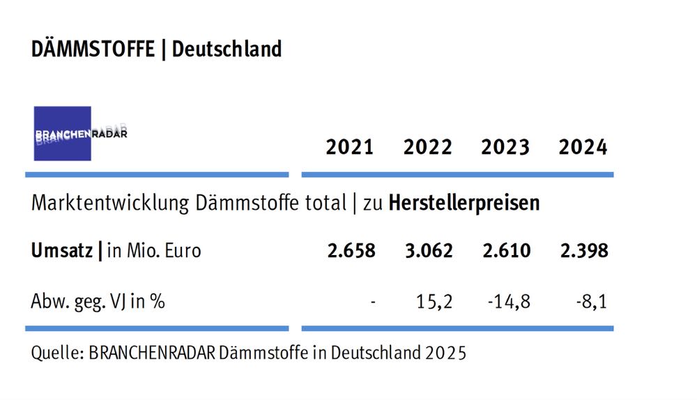 Dämmstoffe: Studie prognostiziert Wachstum für 2026