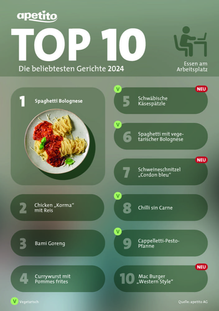 Apetito Menü-Charts: Currywurst rutscht aus Top 3