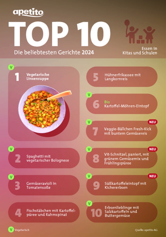 Apetito Menü-Charts: Currywurst rutscht aus Top 3