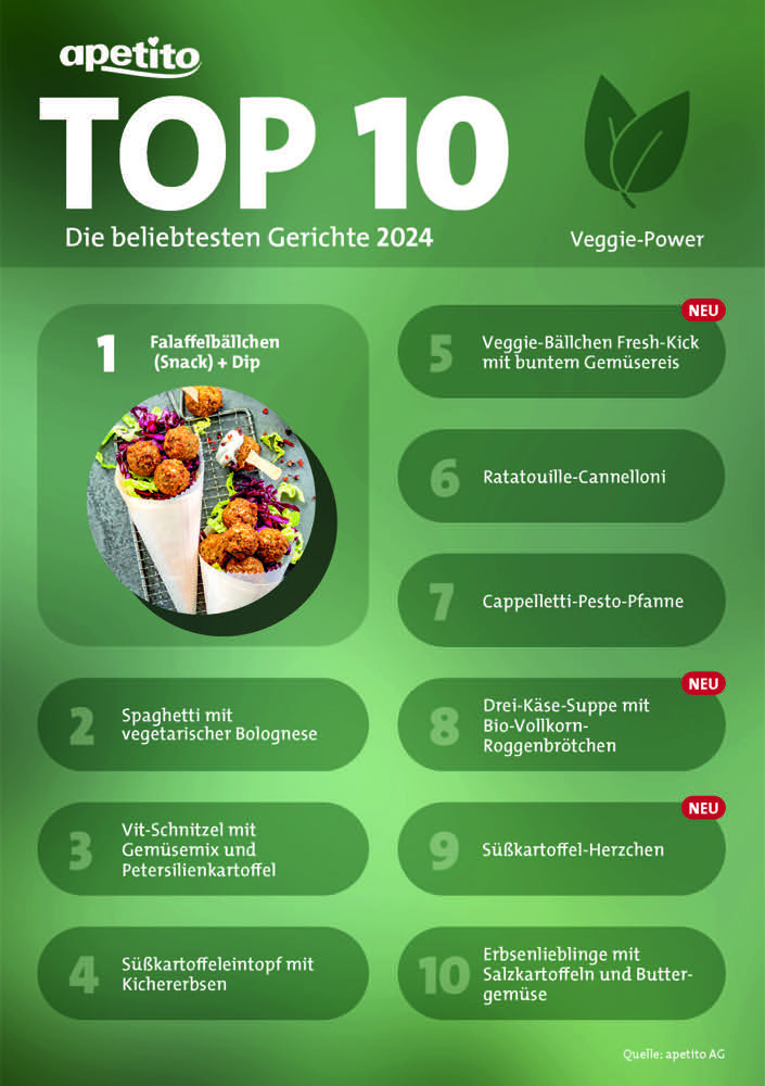 Apetito Menü-Charts: Currywurst rutscht aus Top 3