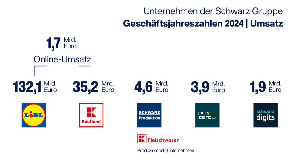 Schwarz Gruppe: Lidl wächst stärker als Kaufland