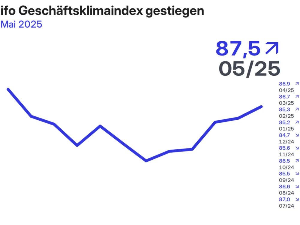 ifo Geschäftsklimaindex zeigt positiven Trend
