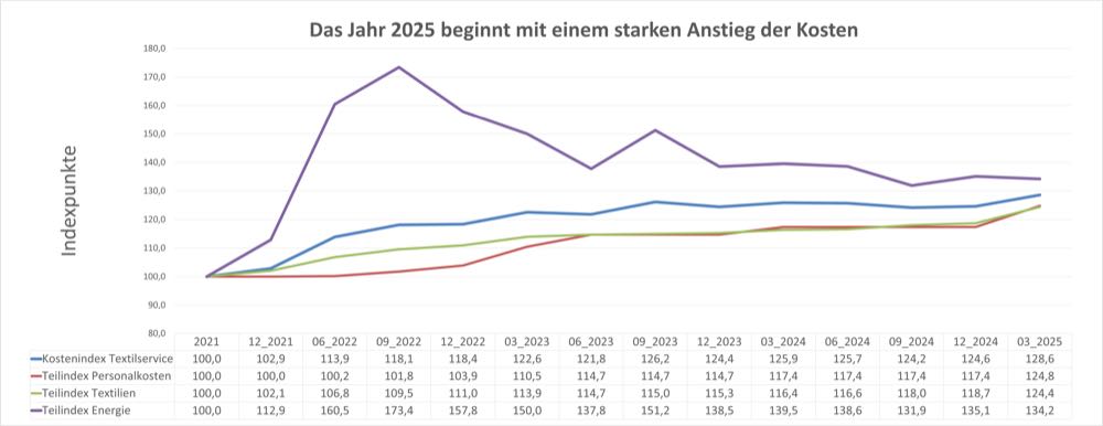 Textilpflege: Kosten weiter gestiegen