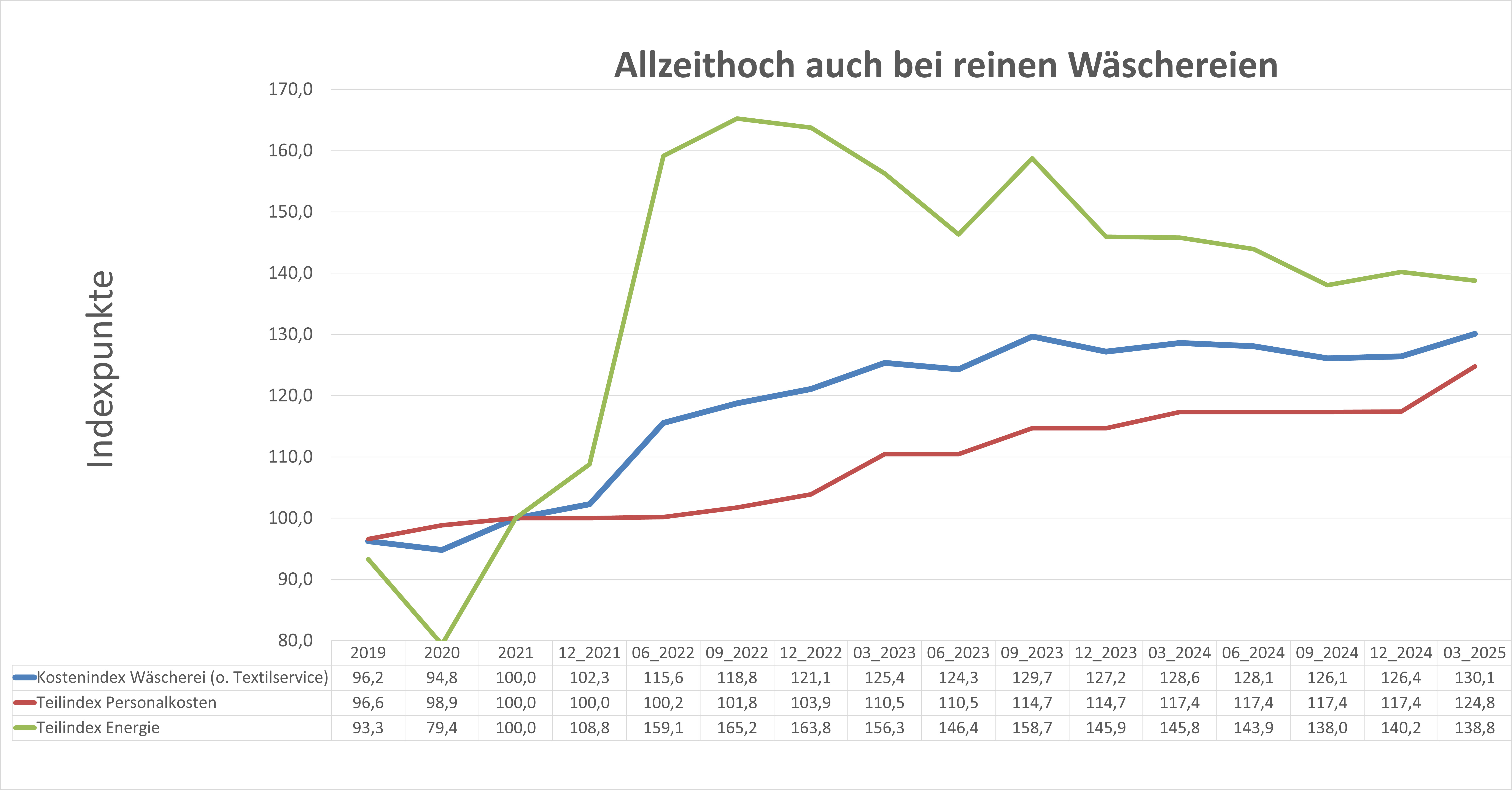 Textilpflege: Kosten weiter gestiegen